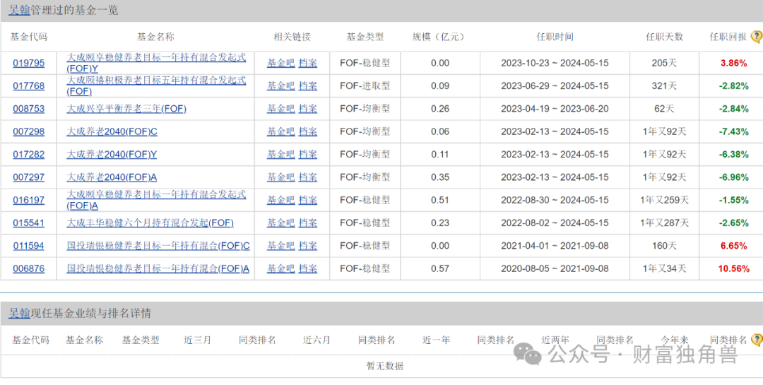 大成基金魏庆国陷入亏损泥潭，旗下4只基金相互抄作业，持有华友钴业遇暴跌