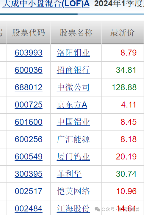 大成基金魏庆国陷入亏损泥潭，旗下4只基金相互抄作业，持有华友钴业遇暴跌