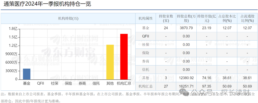 市值蒸发1100亿！一季度241只基金清仓“牙茅”通策医疗