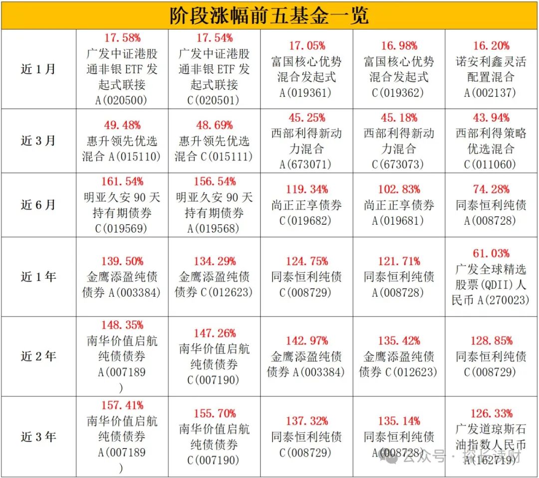 近1年涨幅近140%，却算不上优秀基金