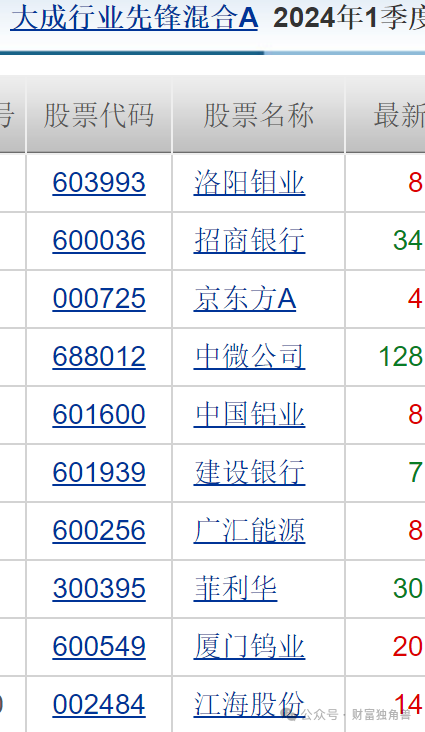 大成基金魏庆国陷入亏损泥潭，旗下4只基金相互抄作业，持有华友钴业遇暴跌