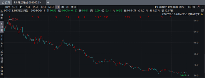 市值三年暴跌4000亿！隆基绿能有钱理财无钱回购？