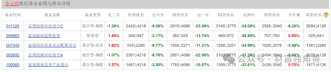 富国基金两年合计亏掉1032亿元，李元博在管基金跌超40%后卸任