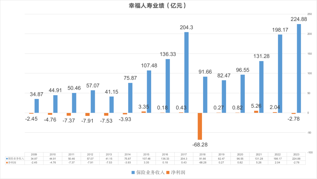 陈加明辟谣“空降”传言！15年累计亏损超92亿，高层换血之后幸福人寿能否走出亏损常态？