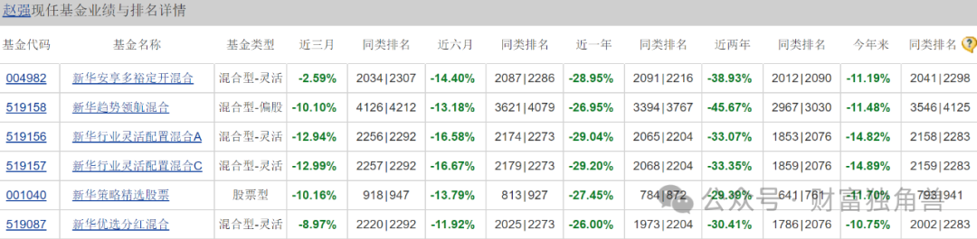 新华基金收上交所监管警示函，赵强旗下基金相互抄作业，一产品近2年亏45%