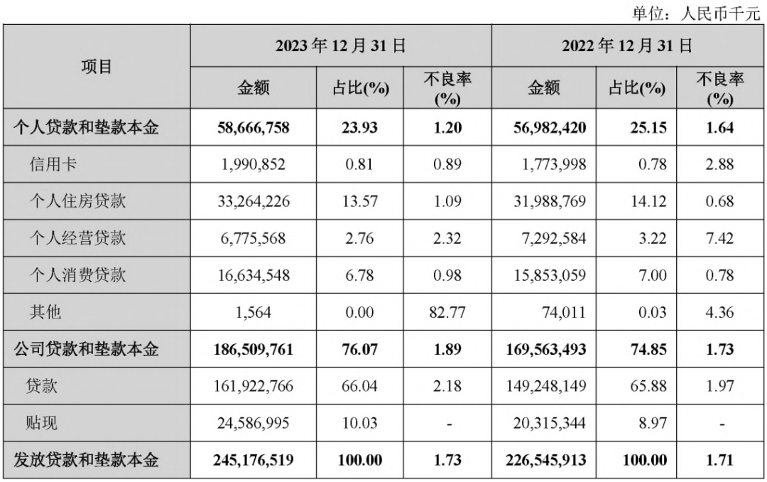 兰州银行：资本充足率垫底不良率上升，消费贷能否扛起大旗？