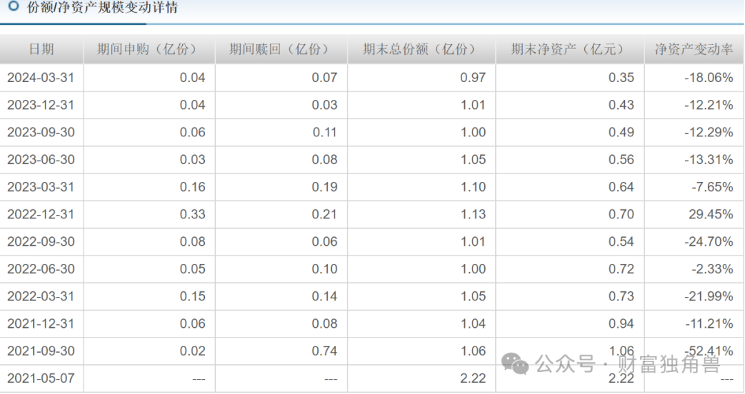 华泰柏瑞旗下产品现清盘预警，成立仅不到两年