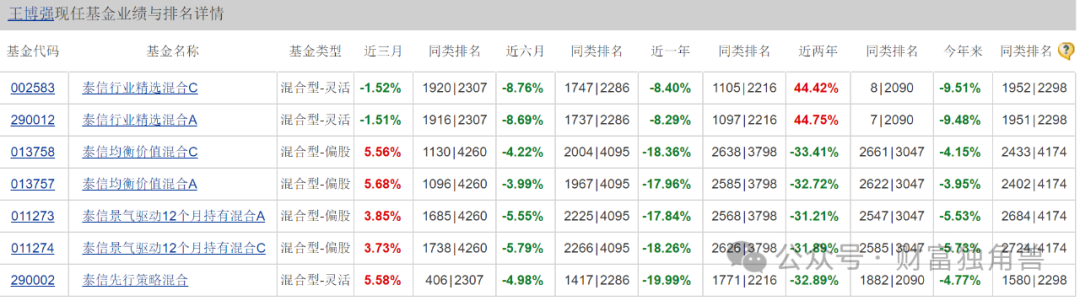 泰信基金名将董山青现“清仓式”卸任，继任者王博强在管基金曾跌超40%