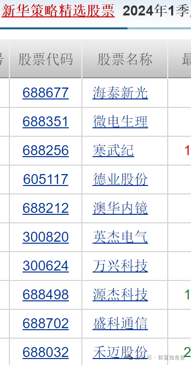 新华基金收上交所监管警示函，赵强旗下基金相互抄作业，一产品近2年亏45%