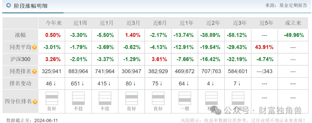 富国基金两年合计亏掉1032亿元，李元博在管基金跌超40%后卸任