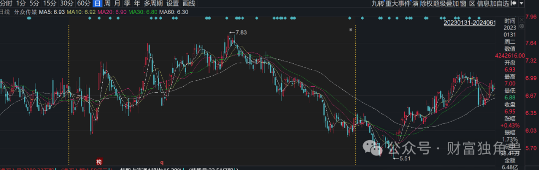 富国基金两年合计亏掉1032亿元，李元博在管基金跌超40%后卸任