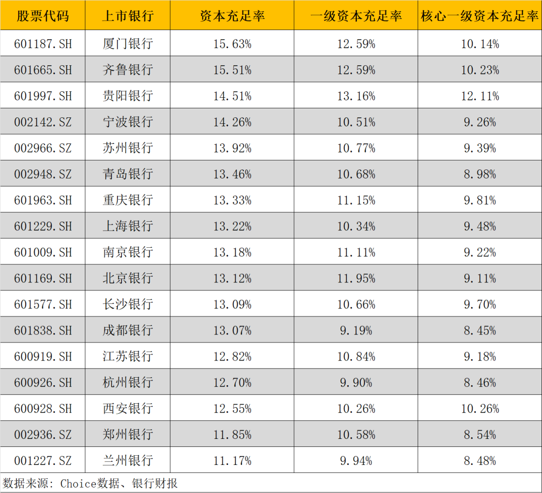 兰州银行：资本充足率垫底不良率上升，消费贷能否扛起大旗？