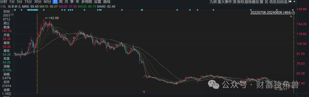 新华基金收上交所监管警示函，赵强旗下基金相互抄作业，一产品近2年亏45%