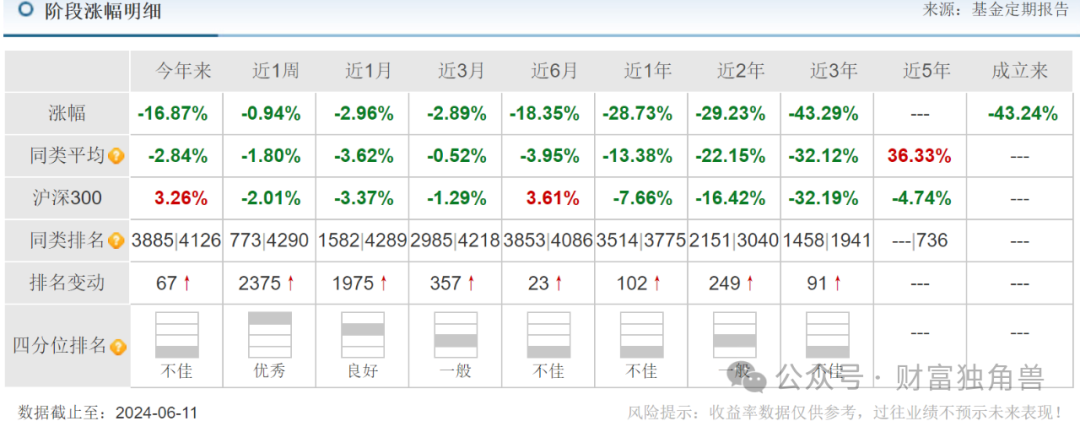 富国基金两年合计亏掉1032亿元，李元博在管基金跌超40%后卸任