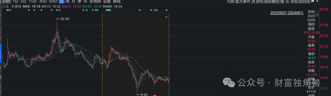 富国基金两年合计亏掉1032亿元，李元博在管基金跌超40%后卸任