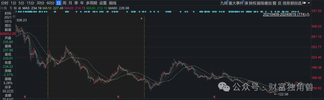 长信基金多只权益类产品梦碎白酒股，刘亮旗下基金被疑高位持股