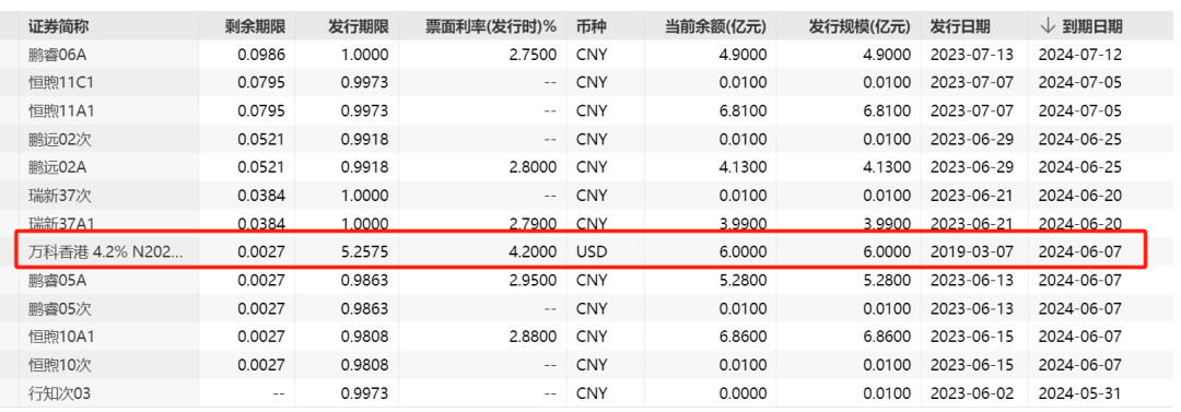 万科拆除“美债危机”！