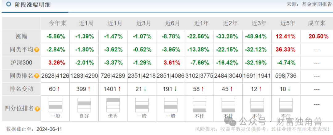 富国基金两年合计亏掉1032亿元，李元博在管基金跌超40%后卸任