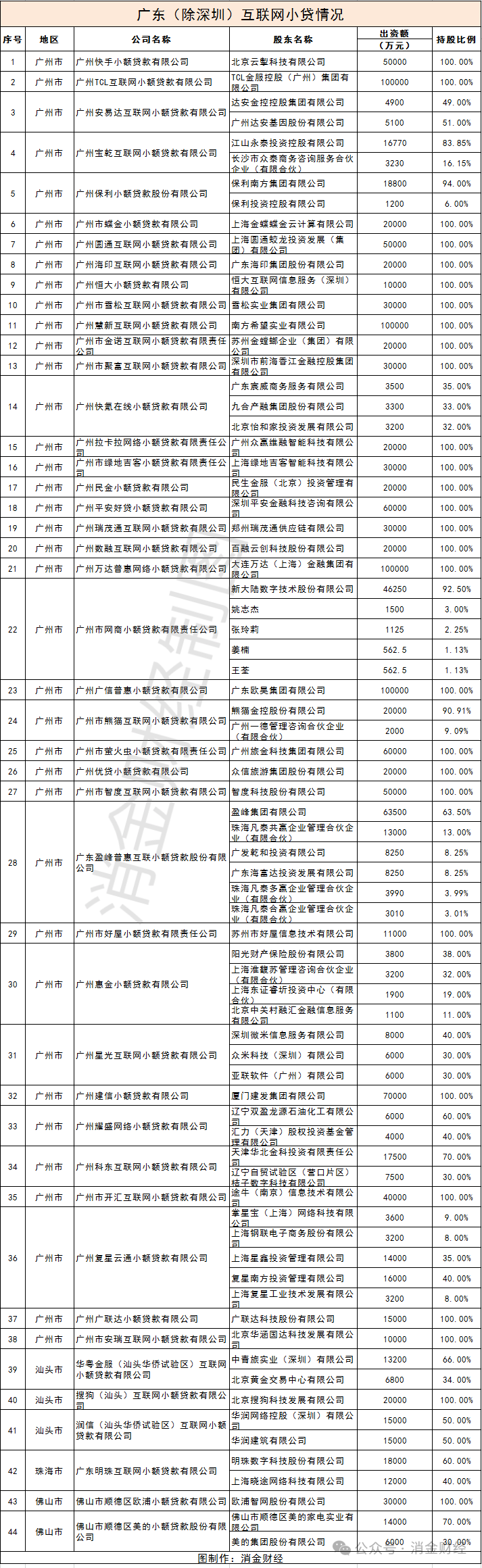 广州小贷协会提醒助贷业务风险（附粤互联网小贷名单）