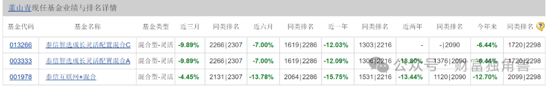 泰信基金名将董山青现“清仓式”卸任，继任者王博强在管基金曾跌超40%