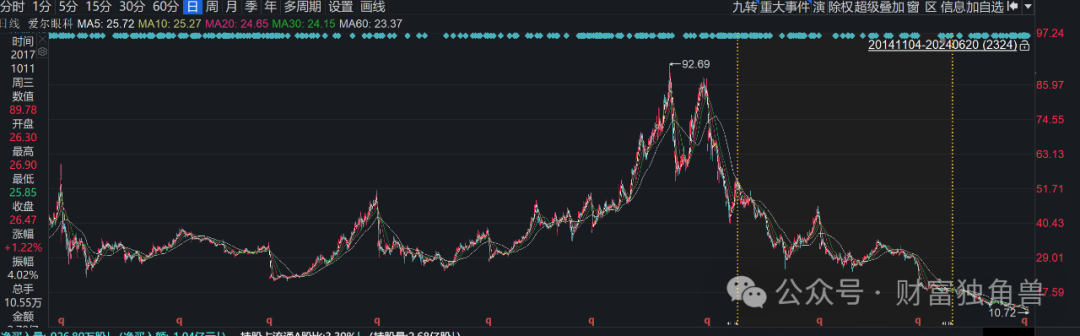 长信基金多只权益类产品梦碎白酒股，刘亮旗下基金被疑高位持股