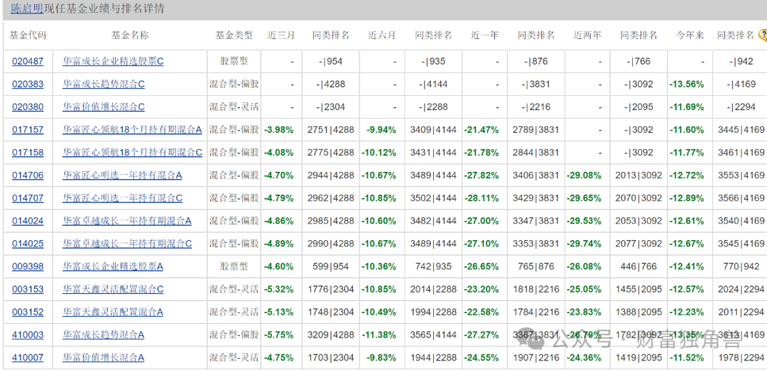 华富基金管理规模一季度骤降265亿，权益类产品“迷你化”，陈启明押注兆易创新引质疑