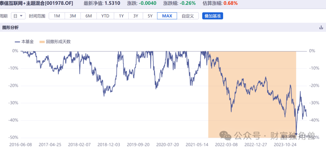 泰信基金名将董山青现“清仓式”卸任，继任者王博强在管基金曾跌超40%