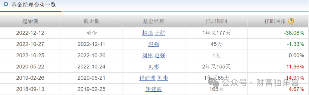 新华基金收上交所监管警示函，赵强旗下基金相互抄作业，一产品近2年亏45%