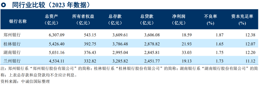 兰州银行：资本充足率垫底不良率上升，消费贷能否扛起大旗？