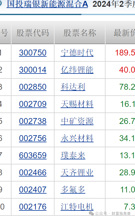 国投瑞银施成旗下基金业绩遭遇腰斩，高位押注天齐锂业引质疑