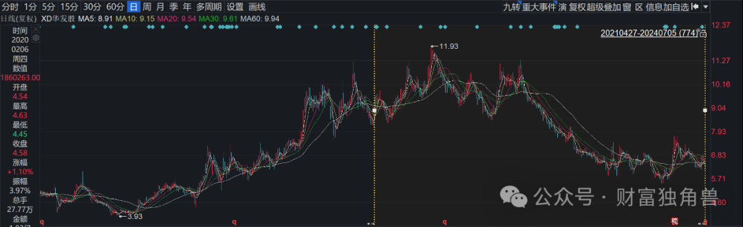 永赢基金李永兴“踩雷”地产股，一产品自成立来亏44.86%