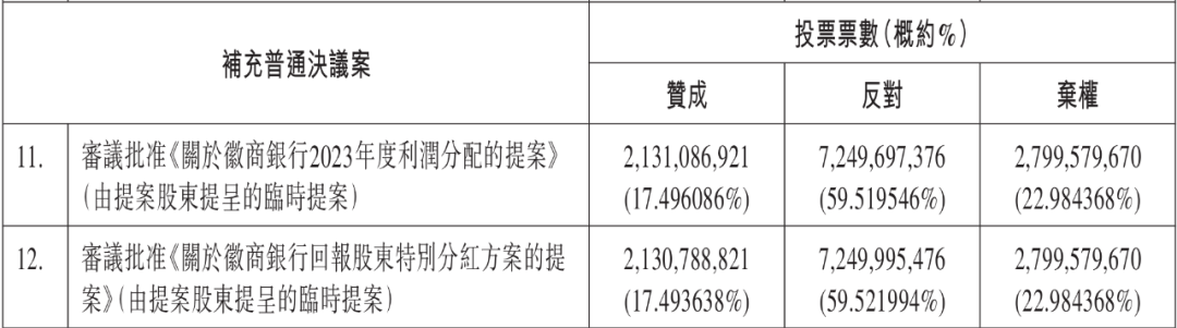 这家上市银行与股东分红方案之争落幕，分红比例连续三年不足20%