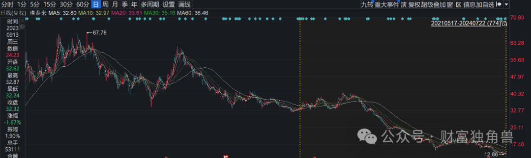 国投瑞银施成旗下基金业绩遭遇腰斩，高位押注天齐锂业引质疑