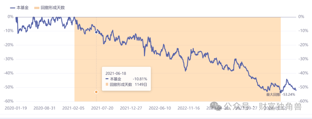 永赢基金李永兴“踩雷”地产股，一产品自成立来亏44.86%