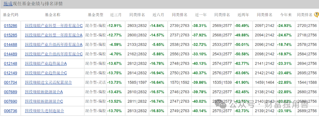 国投瑞银施成旗下基金业绩遭遇腰斩，高位押注天齐锂业引质疑