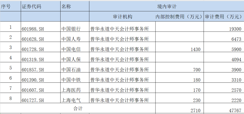 被举报80天后，普华永道换帅！