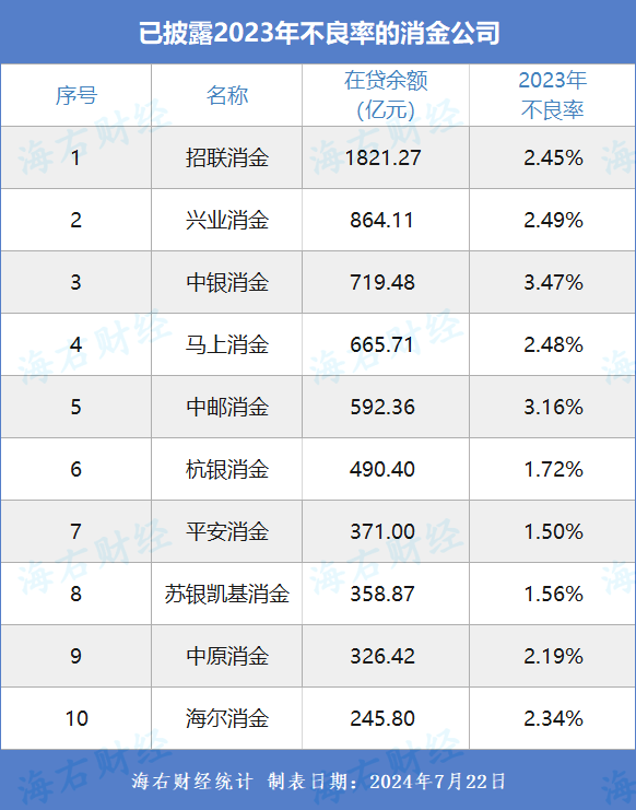 中邮消金首次发行金融债，不良率连续上升，再次突破3%