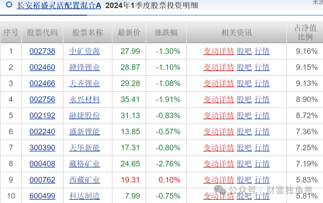 长安基金袁苇旗下基金亏损达68.20%，风控制度引质疑