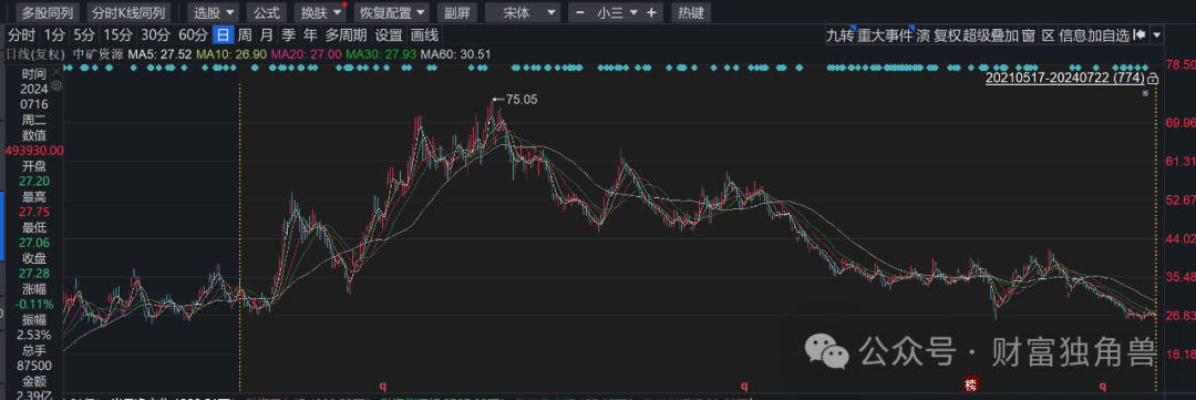 国投瑞银施成旗下基金业绩遭遇腰斩，高位押注天齐锂业引质疑