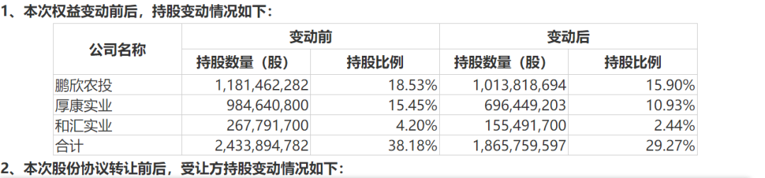 鹏都农牧退市在即，“鹏欣系”7.8亿股又遭拍卖！