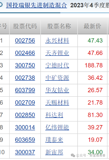 国投瑞银施成旗下基金业绩遭遇腰斩，高位押注天齐锂业引质疑