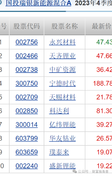 国投瑞银施成旗下基金业绩遭遇腰斩，高位押注天齐锂业引质疑