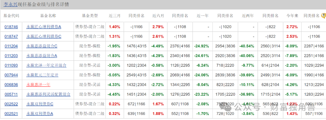 永赢基金李永兴“踩雷”地产股，一产品自成立来亏44.86%