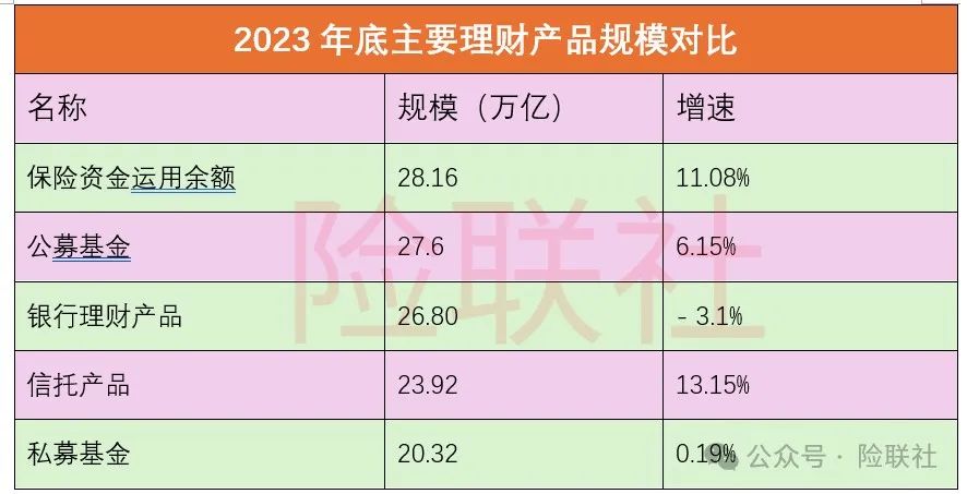 保险资金规模为何力压“稳健”的银行理财？