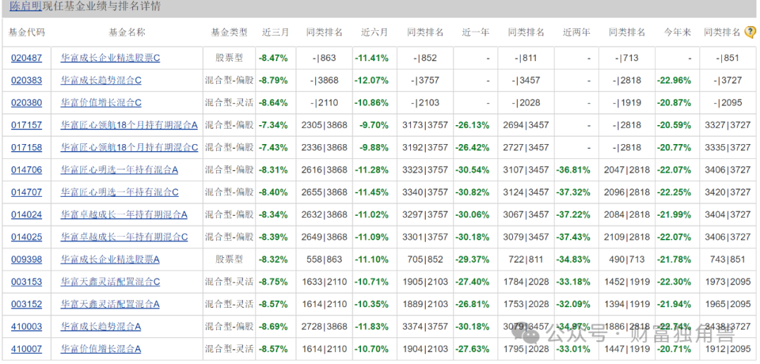 华富基金陈启明旗下7只产品亏损超20%，投资者质疑风控制度缺失