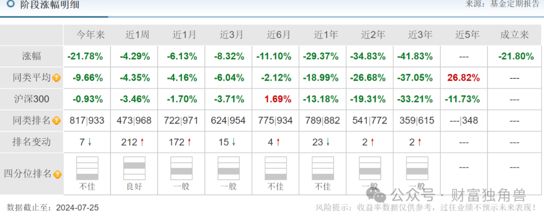 华富基金陈启明旗下7只产品亏损超20%，投资者质疑风控制度缺失