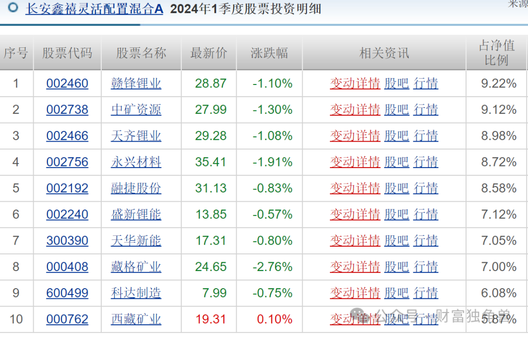 长安基金袁苇旗下基金亏损达68.20%，风控制度引质疑