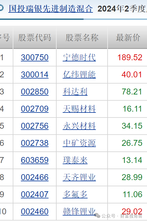 国投瑞银施成旗下基金业绩遭遇腰斩，高位押注天齐锂业引质疑