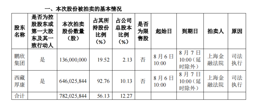 鹏都农牧退市在即，“鹏欣系”7.8亿股又遭拍卖！