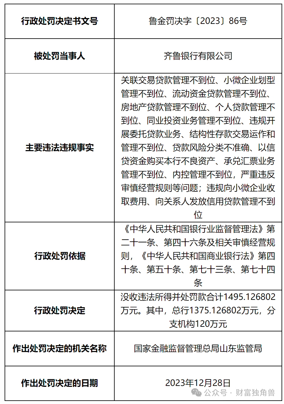 大股东顶格减持，业绩股价双降，齐鲁银行还能讲出好故事吗？